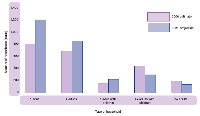 Figure 1.39 Households in Scotland by household type: 2006 and 2031