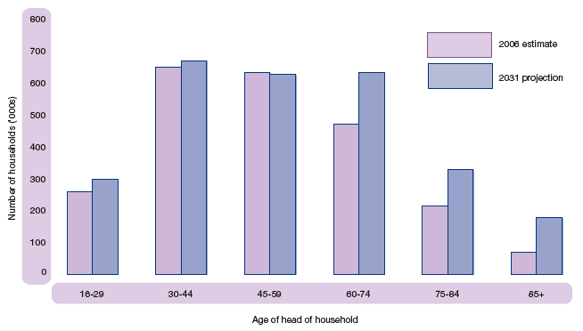 Figure 1.40 Households in Scotland by age of head of household: 2006 and 2031