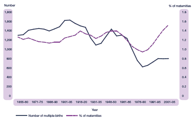 Figure 2.2 Multiple births, number and percentage of maternities, Scotland, 1855-2005
