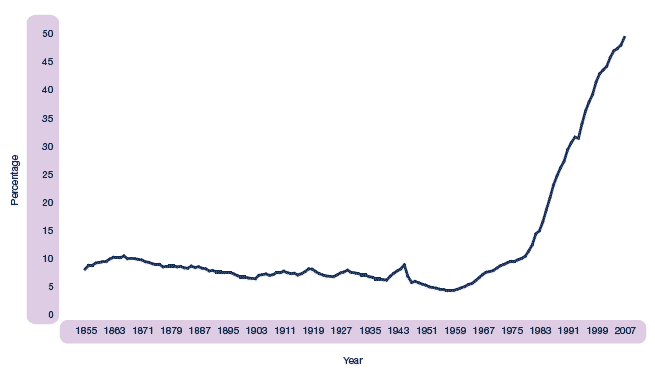 Figure 2.3 Percentage of children born to unmarried parents, Scotland, 1855-2007