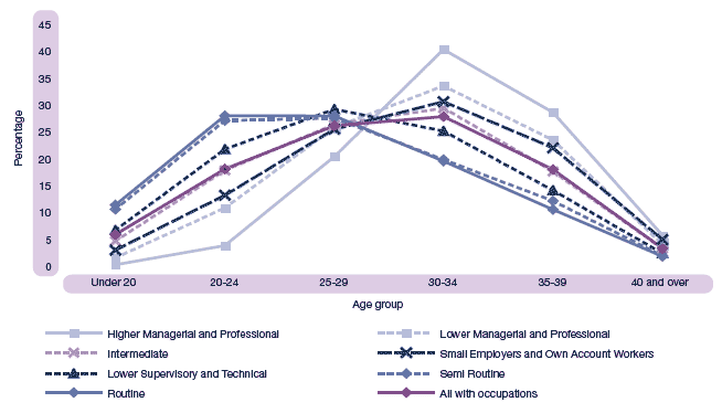 Figure 2.5 Percentage of births by age group, by socio-economic class, Scotland, 2007