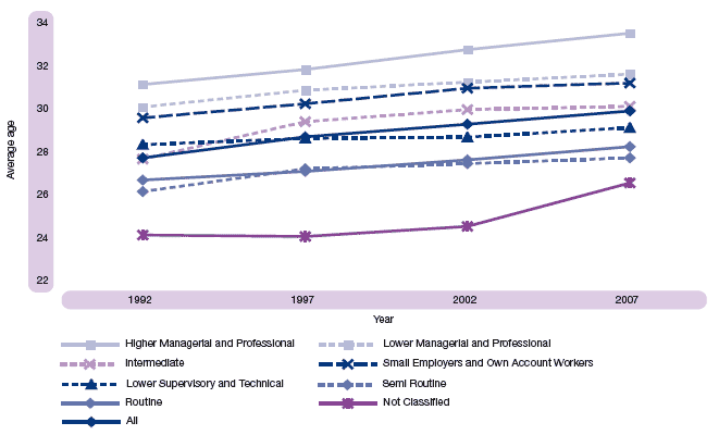 Figure 2.6 Average age of mother, by socio-economic class, Scotland, 1992-2007