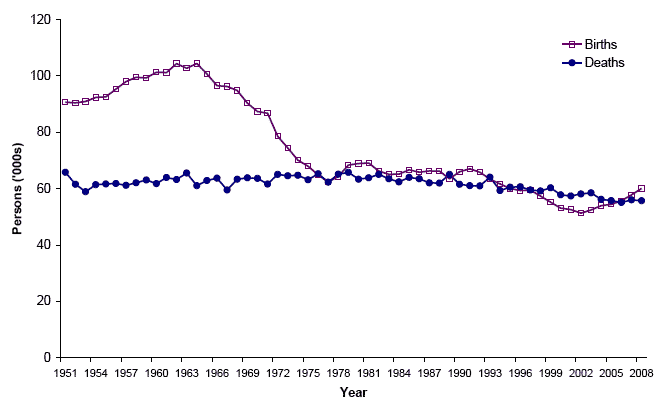 Figure 2.1 Births and deaths, Scotland, 1951-2008