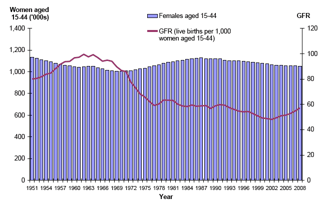Figure 2.2 Estimated female population aged 15-44 and general fertility rate (GFR), Scotland, 1951-2008