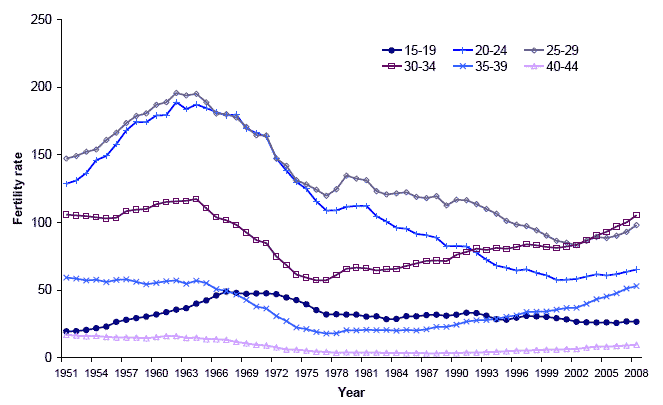 Figure 2.3 Live births per 1,000 women, by age of mother, Scotland, 1951-2008