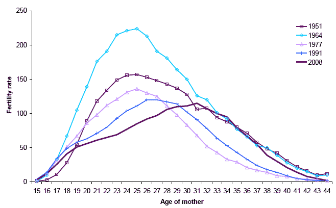 Figure 2.4 Live births per 1,000 women, by age, selected years