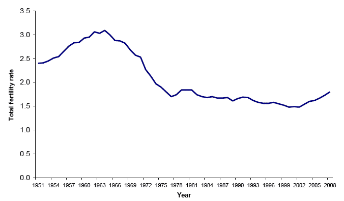 Figure 2.5 Total fertility rate, Scotland, 1951-2008