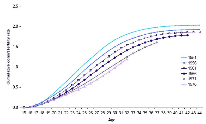 Figure 2.6 Cumulative cohort fertility rate for selected birth cohorts, Scotland