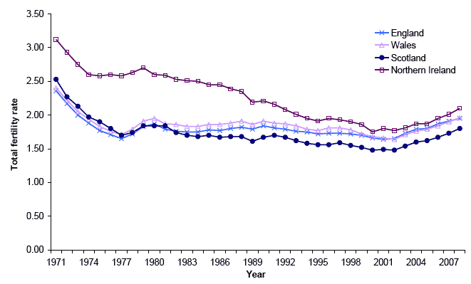 Figure 2.7 Total fertility rates, UK countries, 1971-2008