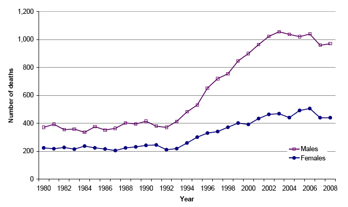 Figure 3.1 Alcohol-related deaths, Scotland, 1980 - 2008