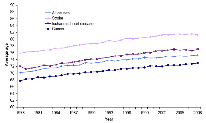Figure 3.2 Average age at death, selected causes, Scotland, 1978-2008
