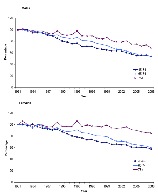 Figure 3.3 Age specific mortality rates as a proportion of 1981 rate, 1981-2008