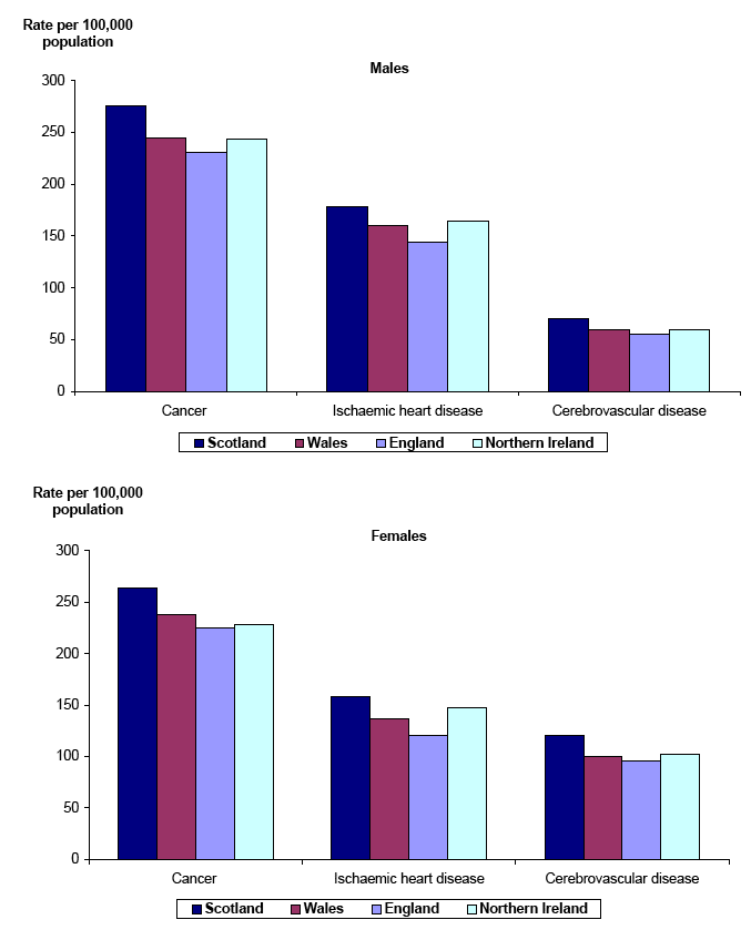 Figure 3.5 Age-adjusted mortality rates, by selected cause and sex, 2006