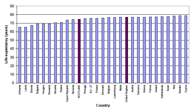 Figure 3.7a Life expectancy at birth, 2006, selected countries, Males