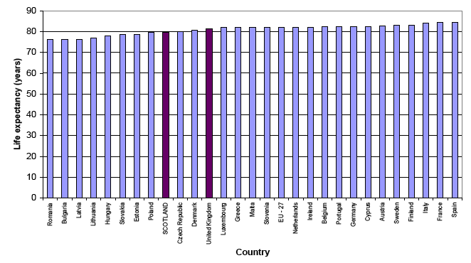 Figure 3.7b Life expectancy at birth, 2006, selected countries, Females