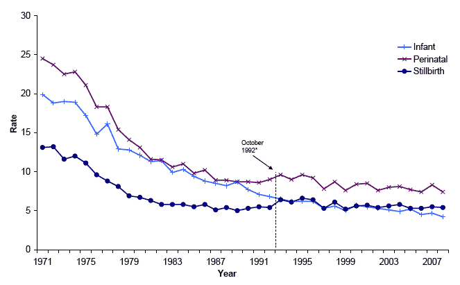 Figure 3.8 Stillbirth, perinatal and infant death rates, per 1,000 births, Scotland 1971-2008