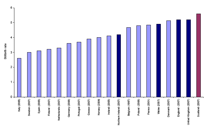 Figure 3.9 Stillbirth rate per 1,000 live and still births, selected countries, latest available figures