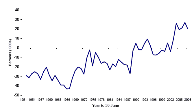 Figure 4.1 Estimated net migration, Scotland, 1951-2008