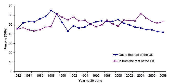 Figure 4.2 Movements to/from the rest of the UK, 1981 to 2008