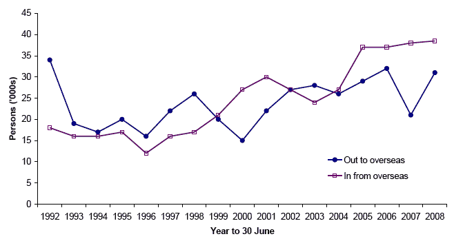 Figure 4.3 Movements to/from overseas, 1991 to 2008
