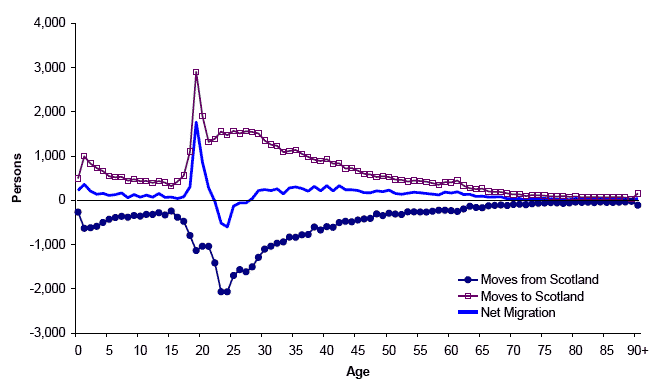 Figure 4.4 Movements between Scotland and the rest of the UK, by age, mid-2007 to mid-2008
