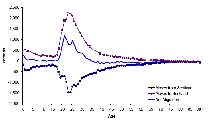 Figure 4.5 Movements between Scotland and overseas, by age, mid-2007 to mid-2008