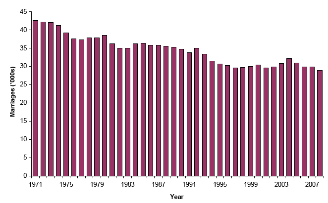 Figure 5.1 Marriages, Scotland, 1971-2008