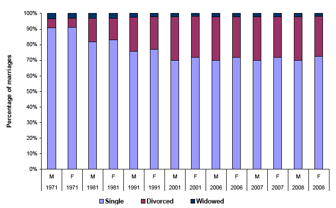 Figure 5.2 Marriages, by marital status and sex of persons marrying, 1971-2008