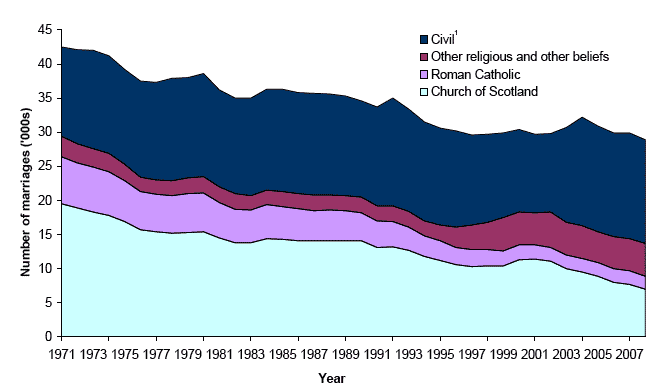 Figure 5.3 Marriages, by type of ceremony, 1971-2008