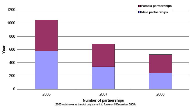 Figure 5.4 Civil partnerships, 2006-2008