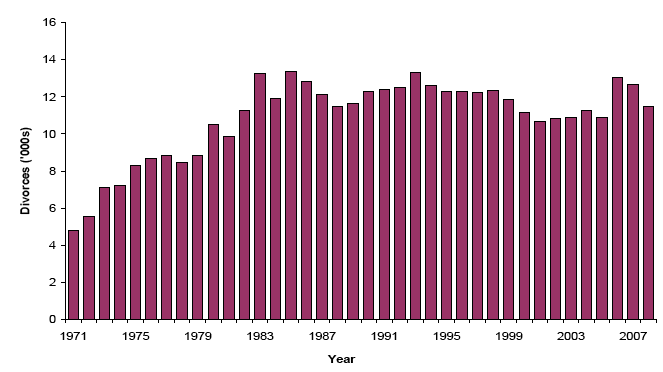 Figure 6.1 Divorces, Scotland, 1971-2008