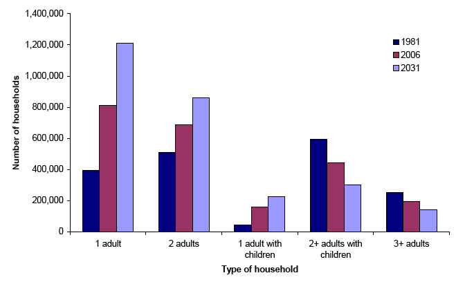 Figure 8. 2 Households in Scotland by household type: 1981, 2006 and 2031