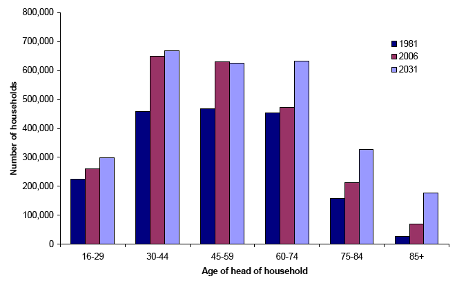 Figure 8.3 Households in Scotland by age of head of household: 1981, 2006 and 2031