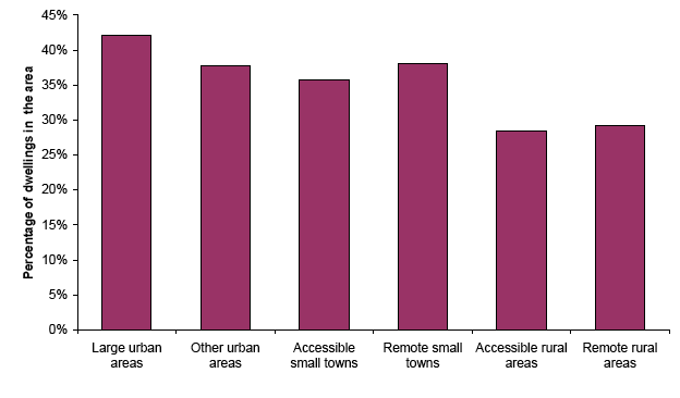 Figure 8.4 One-adult households, by urban-rural classification, 2008
