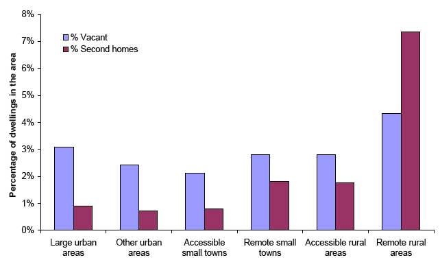 Figure 8.8 Vacant dwellings and second homes, by urban-rural classification, 2008