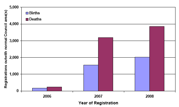 Figure 9.1 Registrations of births and deaths outwith normal local authority area in Scotland, 2006-2008