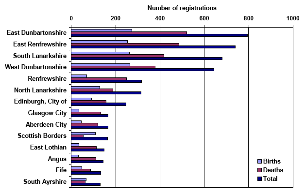 Figure 9.2 Local authorities which gained a significant number of registrations from other local authority areas 2008