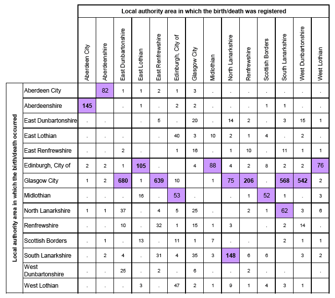 Table 9.3 Flow of registrations between selected local authorities, 2008