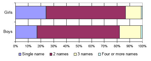 Number of forenames, Scotland, 2007 chart